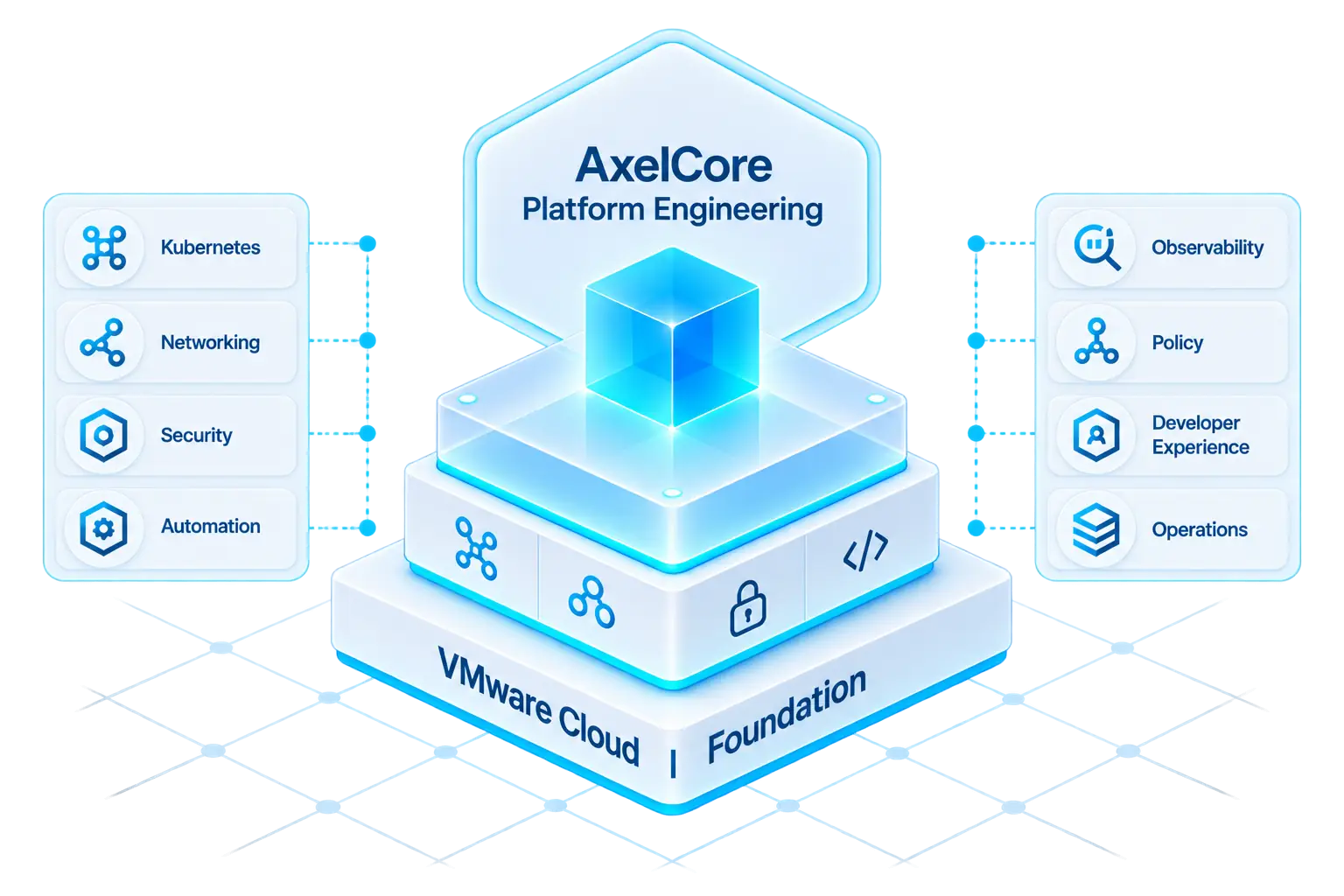 AxelCore platform engineering layered on VMware Cloud Foundation